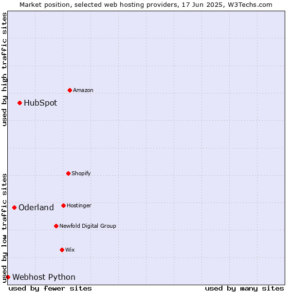 Market position of HubSpot vs. Oderland vs. Webhost Python