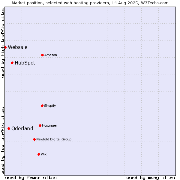 Market position of HubSpot vs. Oderland vs. Websale