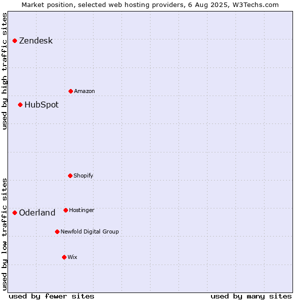 Market position of HubSpot vs. Zendesk vs. Oderland
