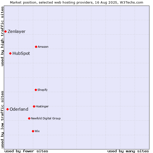Market position of HubSpot vs. Oderland vs. Zenlayer