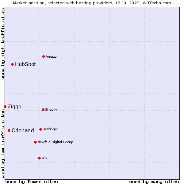 Market position of HubSpot vs. Oderland vs. Ziggo