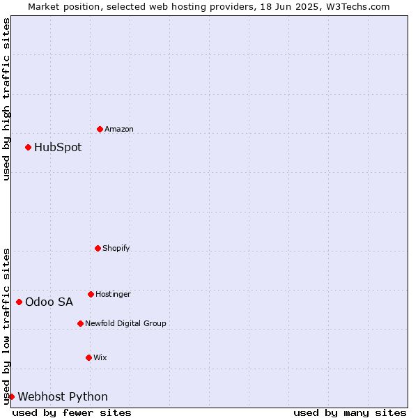 Market position of HubSpot vs. Odoo SA vs. Webhost Python