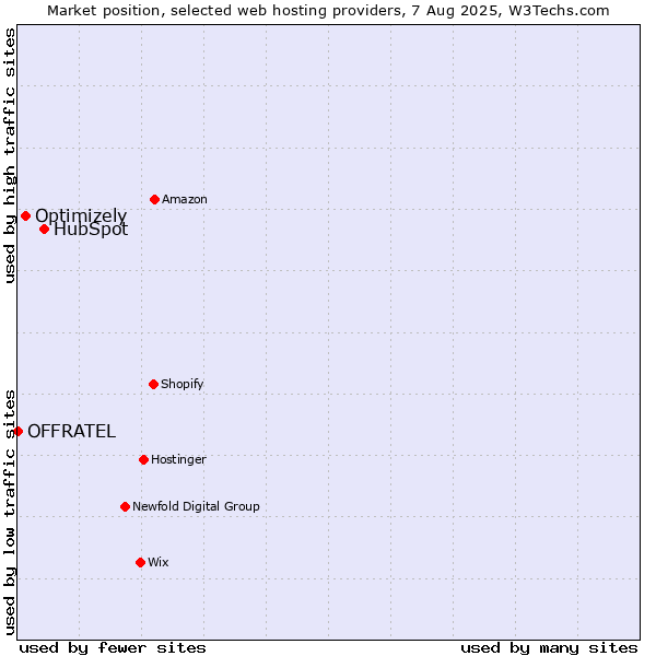 Market position of HubSpot vs. Optimizely vs. OFFRATEL