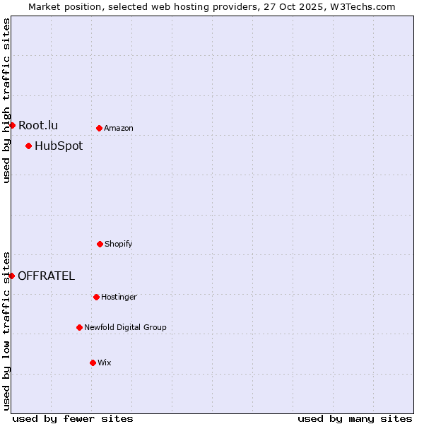 Market position of HubSpot vs. Root.lu vs. OFFRATEL