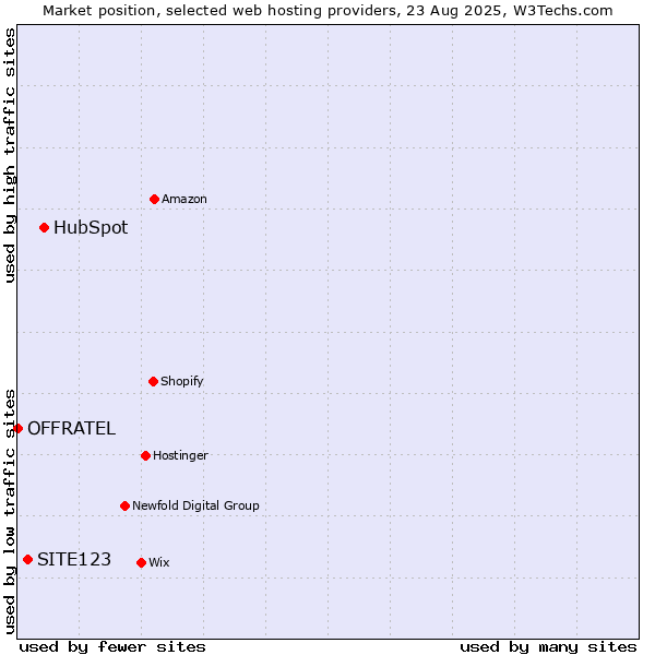Market position of HubSpot vs. SITE123 vs. OFFRATEL