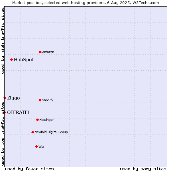Market position of HubSpot vs. Ziggo vs. OFFRATEL