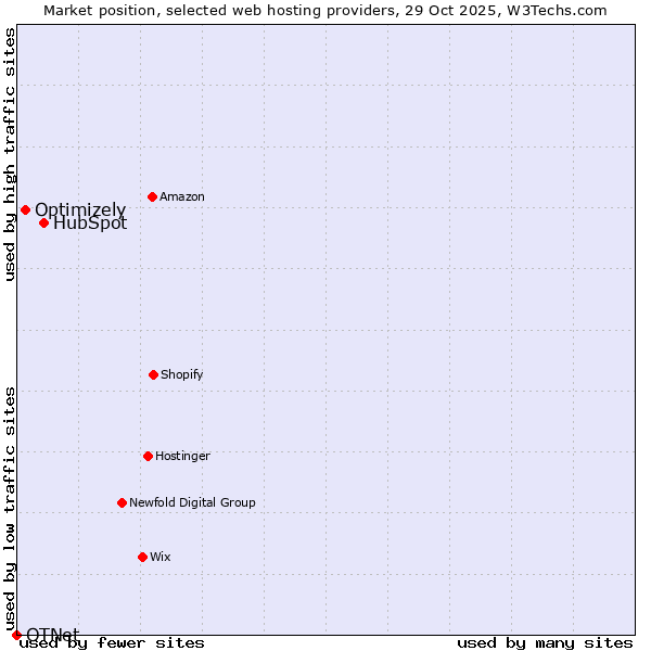 Market position of HubSpot vs. Optimizely vs. OTNet