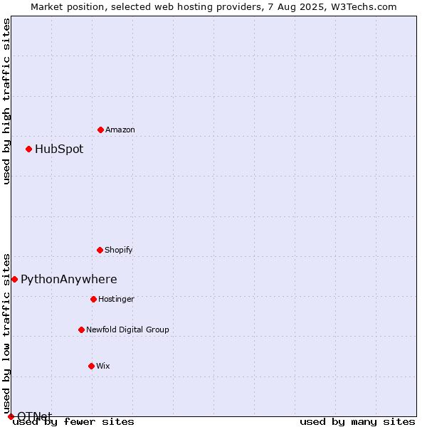 Market position of HubSpot vs. PythonAnywhere vs. OTNet