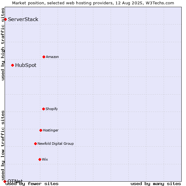 Market position of HubSpot vs. ServerStack vs. OTNet