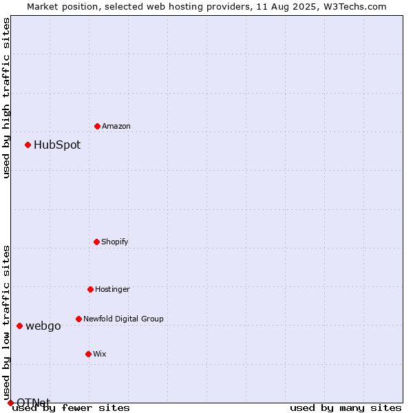 Market position of HubSpot vs. webgo vs. OTNet
