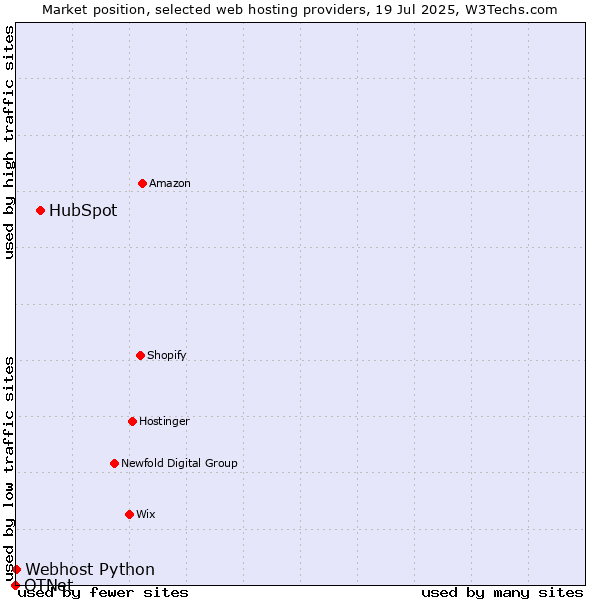 Market position of HubSpot vs. Webhost Python vs. OTNet