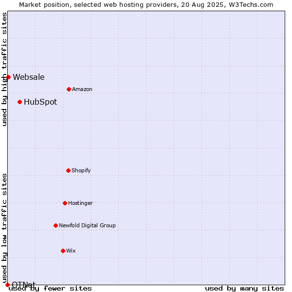 Market position of HubSpot vs. Websale vs. OTNet