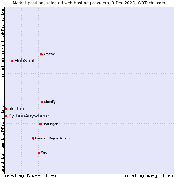 Market position of HubSpot vs. PythonAnywhere vs. okITup