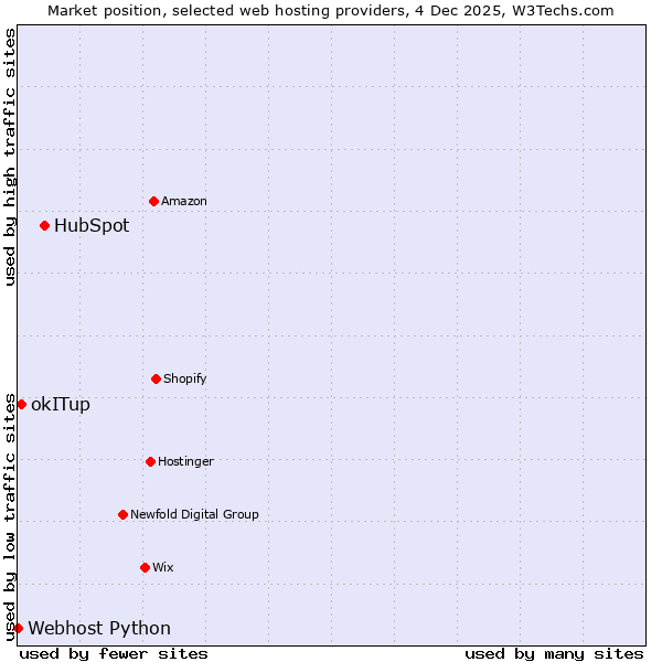 Market position of HubSpot vs. okITup vs. Webhost Python