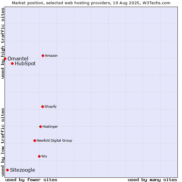 Market position of HubSpot vs. Sitezoogle vs. Omantel