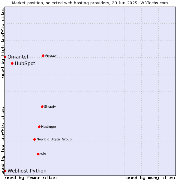 Market position of HubSpot vs. Omantel vs. Webhost Python