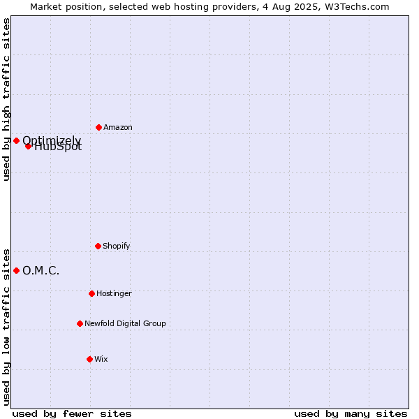 Market position of HubSpot vs. Optimizely vs. O.M.C.