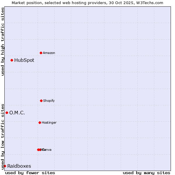 Market position of HubSpot vs. O.M.C. vs. Raidboxes