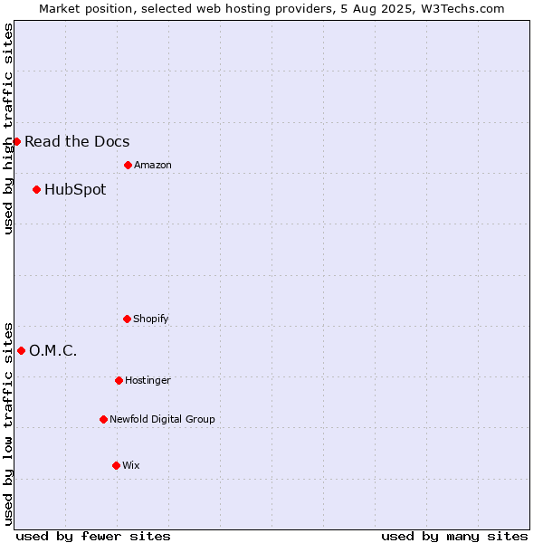 Market position of HubSpot vs. O.M.C. vs. Read the Docs