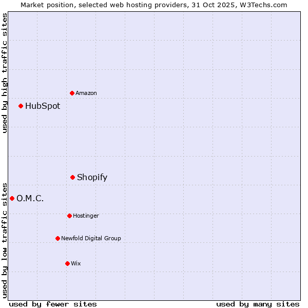 Market position of Shopify vs. HubSpot vs. O.M.C.