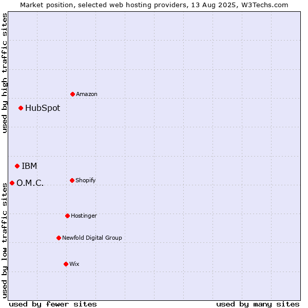 Market position of HubSpot vs. IBM vs. O.M.C.