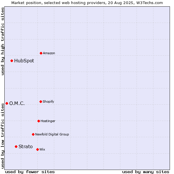 Market position of Strato vs. HubSpot vs. O.M.C.