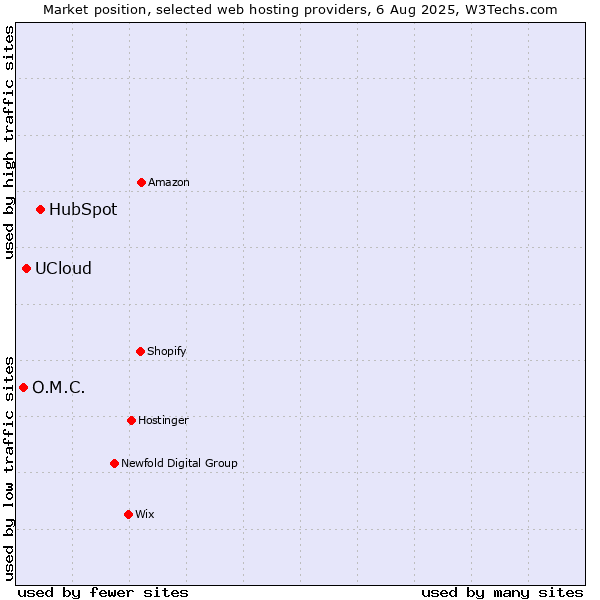Market position of HubSpot vs. UCloud vs. O.M.C.