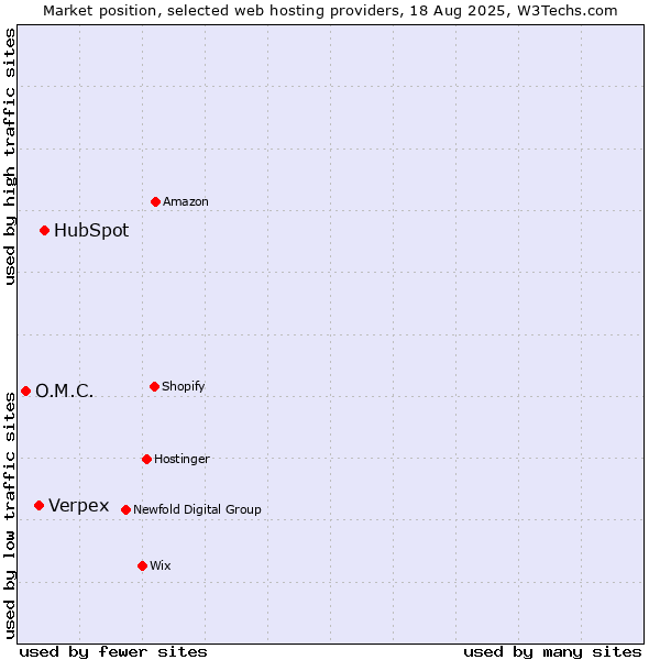 Market position of HubSpot vs. Verpex vs. O.M.C.