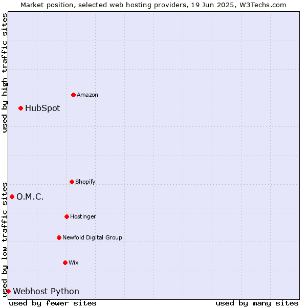 Market position of HubSpot vs. O.M.C. vs. Webhost Python