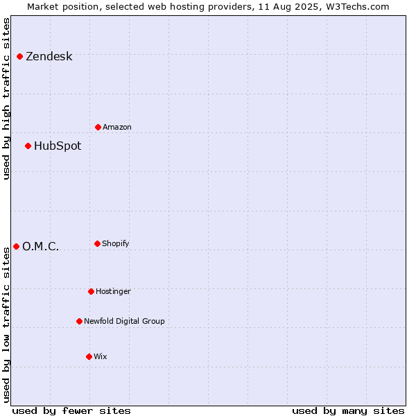 Market position of HubSpot vs. Zendesk vs. O.M.C.