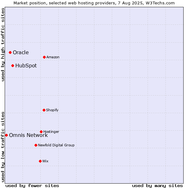 Market position of HubSpot vs. Oracle vs. Omnis Network