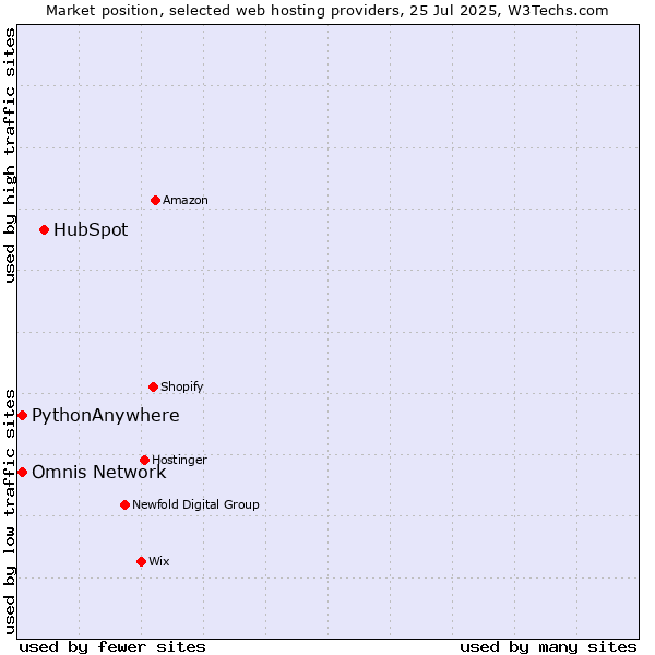 Market position of HubSpot vs. PythonAnywhere vs. Omnis Network