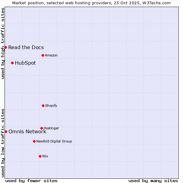 Market position of HubSpot vs. Omnis Network vs. Read the Docs