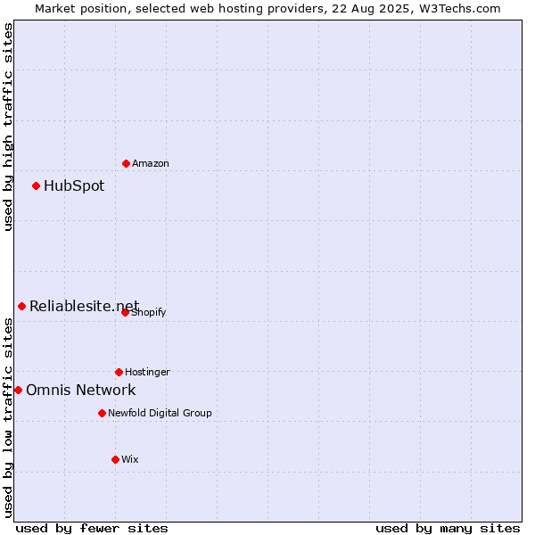 Market position of HubSpot vs. Reliablesite.net vs. Omnis Network