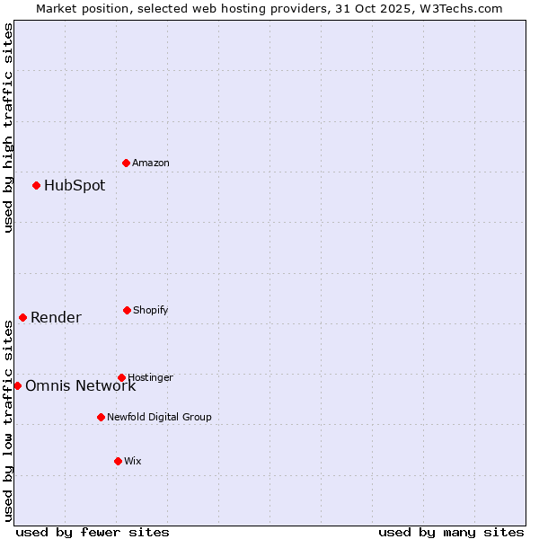 Market position of HubSpot vs. Render vs. Omnis Network