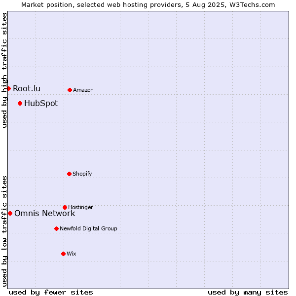 Market position of HubSpot vs. Omnis Network vs. Root.lu