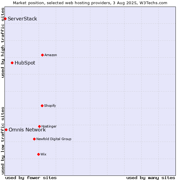Market position of HubSpot vs. Omnis Network vs. ServerStack