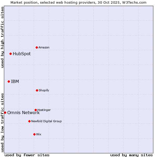 Market position of HubSpot vs. IBM vs. Omnis Network