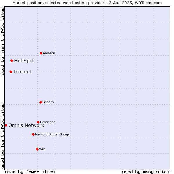 Market position of HubSpot vs. Tencent vs. Omnis Network