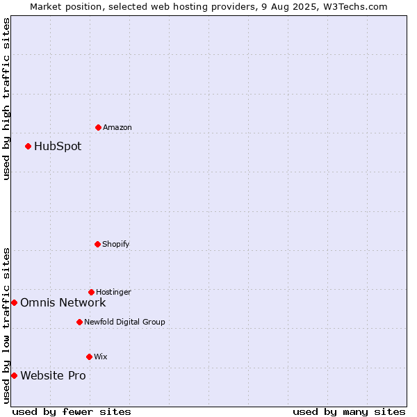 Market position of HubSpot vs. Website Pro vs. Omnis Network