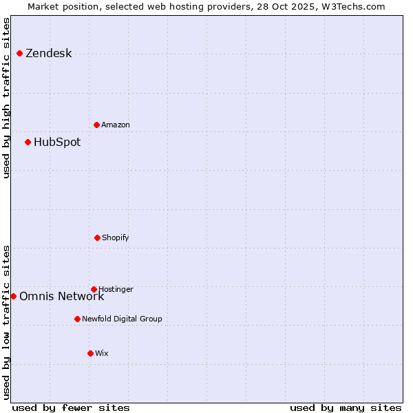 Market position of HubSpot vs. Zendesk vs. Omnis Network