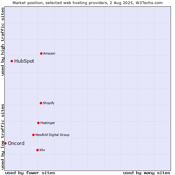 Market position of HubSpot vs. Oncord