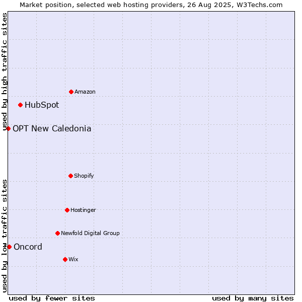 Market position of HubSpot vs. Oncord vs. OPT New Caledonia
