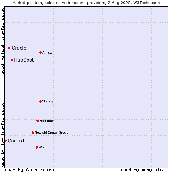 Market position of HubSpot vs. Oracle vs. Oncord