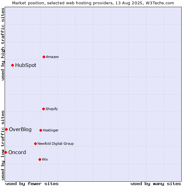 Market position of HubSpot vs. OverBlog vs. Oncord