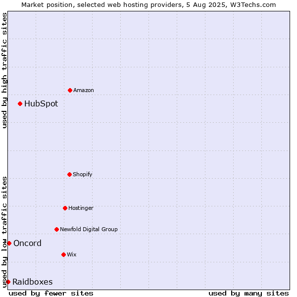 Market position of HubSpot vs. Oncord vs. Raidboxes
