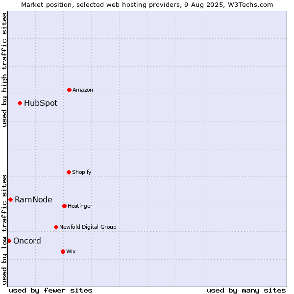 Market position of HubSpot vs. RamNode vs. Oncord