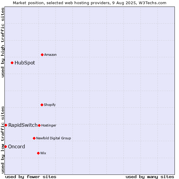 Market position of HubSpot vs. RapidSwitch vs. Oncord