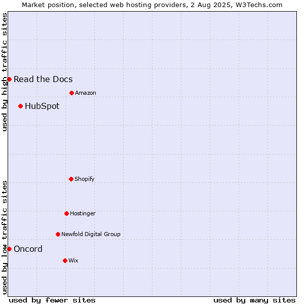Market position of HubSpot vs. Read the Docs vs. Oncord