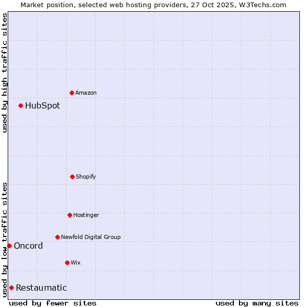 Market position of HubSpot vs. Restaumatic vs. Oncord